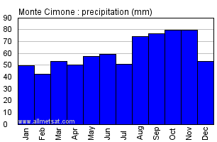 Monte Cimone Italy Annual Precipitation Graph